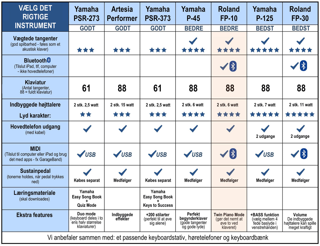 Roland FP-10 digitaalinen piano