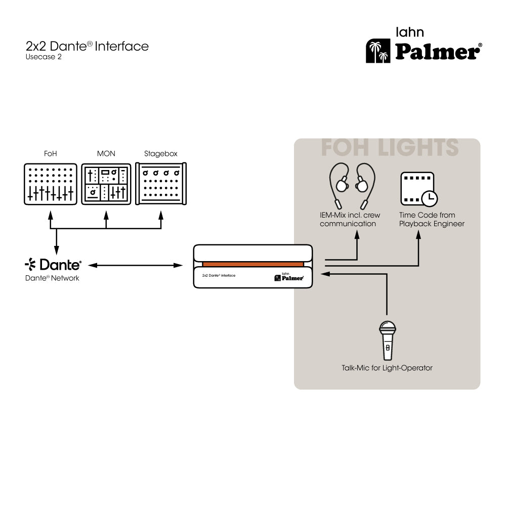 Palmer RIVER lahn - 2x2 Dante®-liitäntä