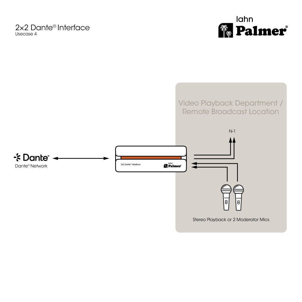 Palmer RIVER lahn - 2x2 Dante®-liitäntä