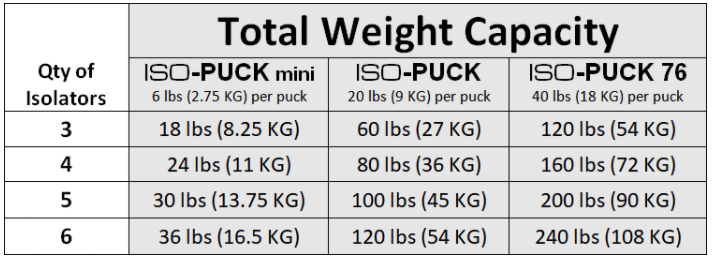 IsoAcoustics ISO-PUCK 76 (2 kpl)