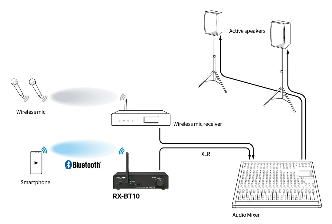 Tascam Bluetooth 5.1 vastaanotin m/räkkiyksikkö