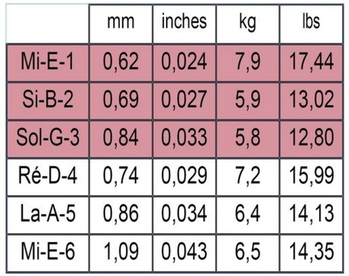 Savarez 540R Red Alliance kitara jousisarja, norm