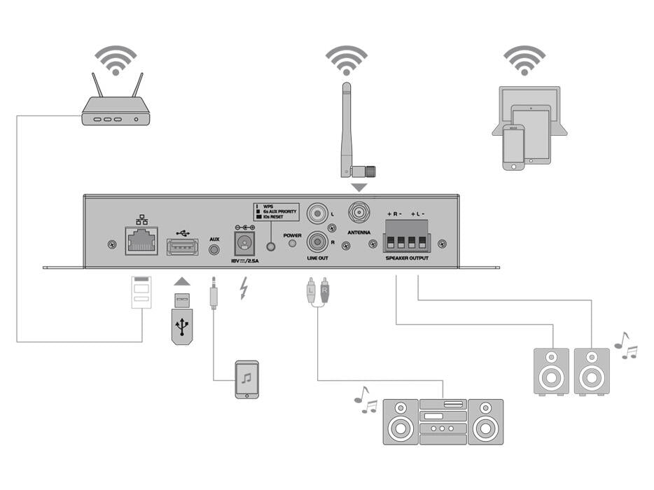 OMNITRONIC CIA-40WIFI WLAN Multi-Room Vahvistin Streaming-järjestelmä