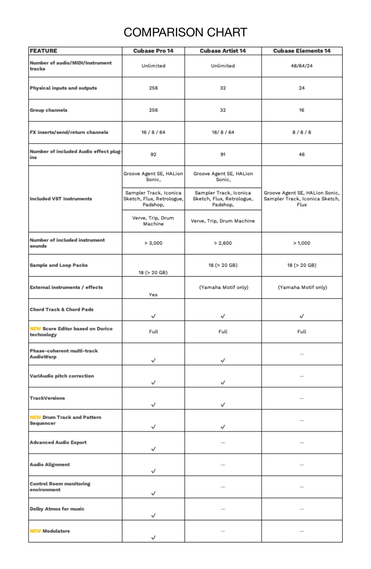 Steinberg Cubase Artist 14 - Cubase AI 12-14 -päivitys