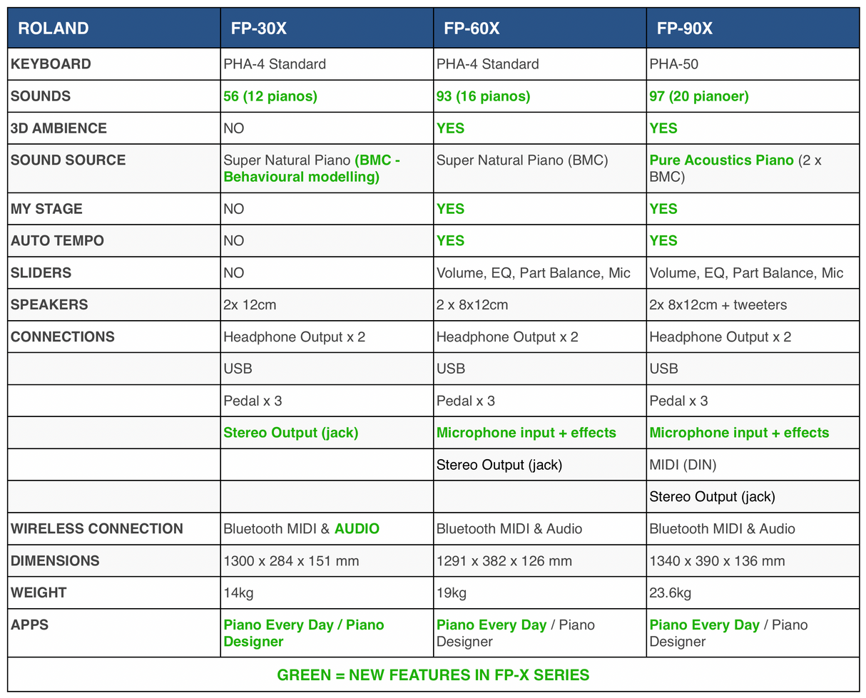 Roland FP-90X Sähköpiano (musta)