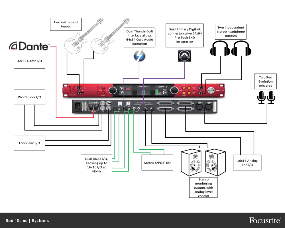 Focusrite Red 16 rivin äänikortti