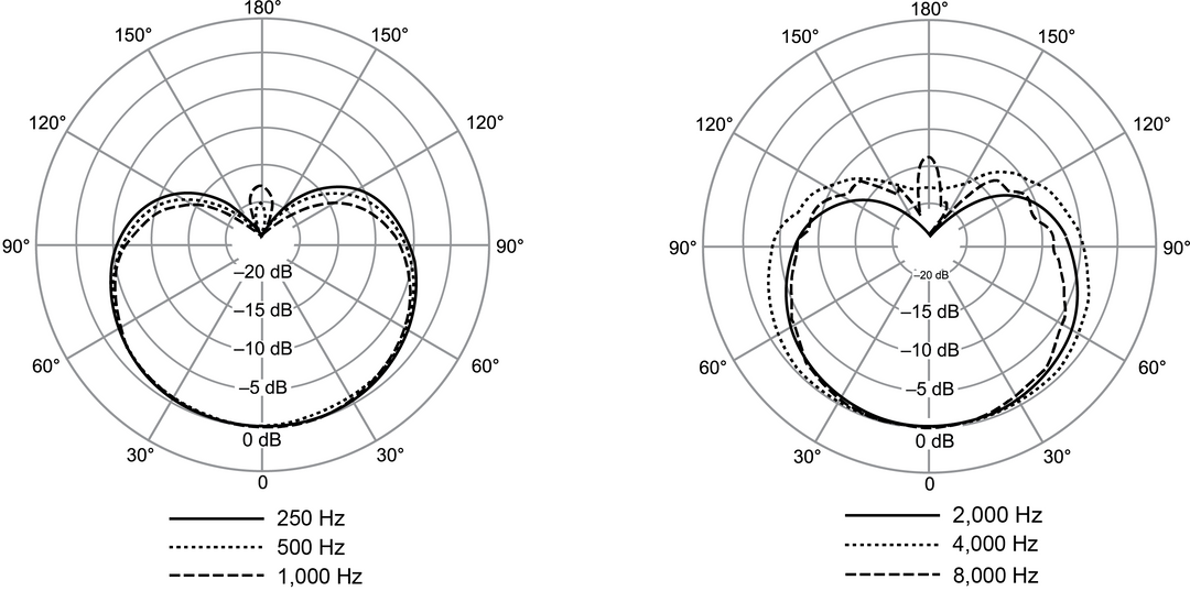 Shure NXN8/C Nexadyne Dynaaminen Mikrofon (Kardioidi, Musta)