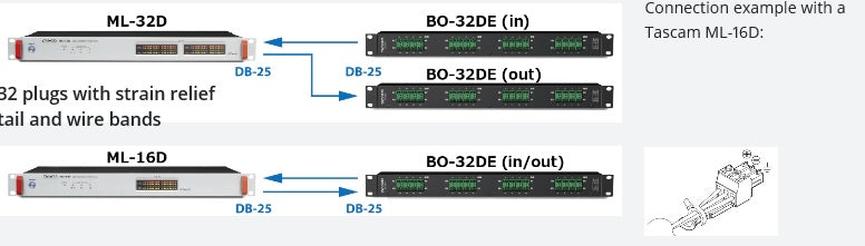 Tascam Breakout box 32 Euroblock 4 SUB-D25:lle