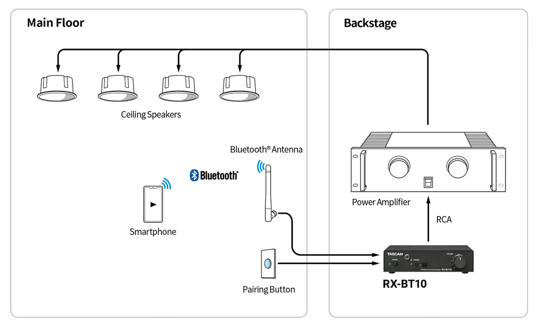 Tascam Bluetooth 5.1 vastaanotin m/räkkiyksikkö